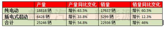 3月份新能源汽车产销增速放缓