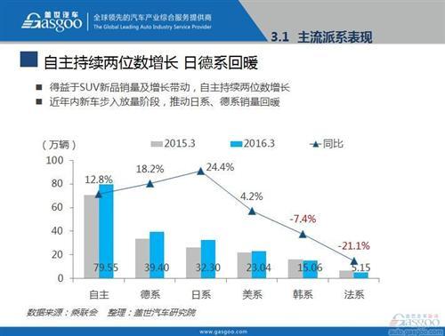 2016年3月乘用车市场销量全面解析