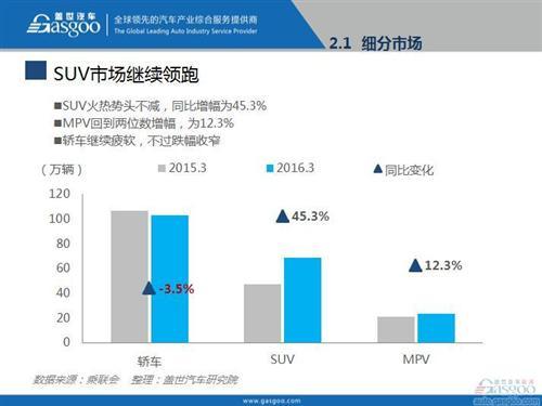 2016年3月乘用车市场销量全面解析