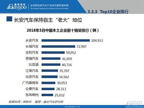 2016年3月乘用车市场销量全面解析