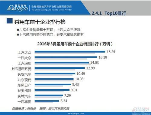 2016年3月乘用车市场销量全面解析