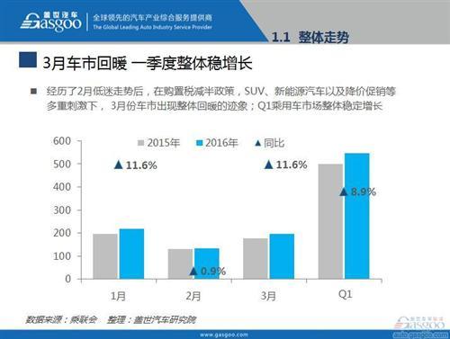 2016年3月乘用车市场销量全面解析
