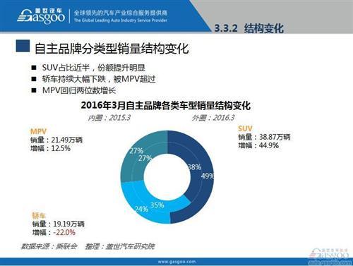 2016年3月乘用车市场销量全面解析