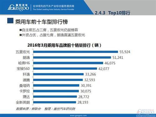 2016年3月乘用车市场销量全面解析