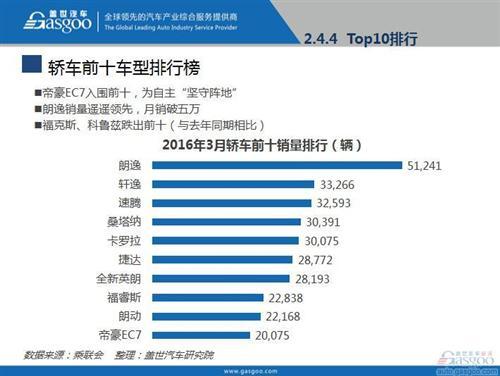 2016年3月乘用车市场销量全面解析