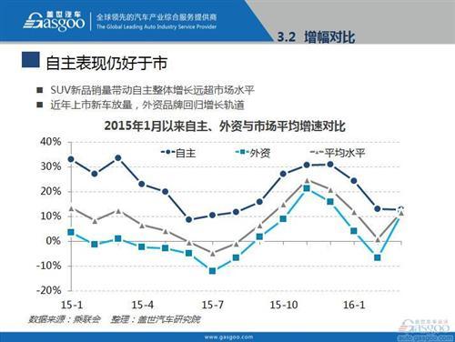 2016年3月乘用车市场销量全面解析