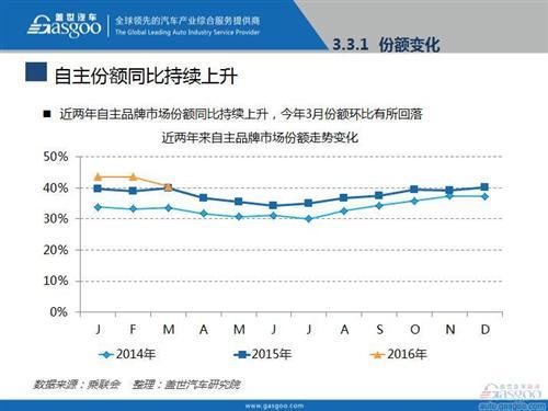 2016年3月乘用车市场销量全面解析