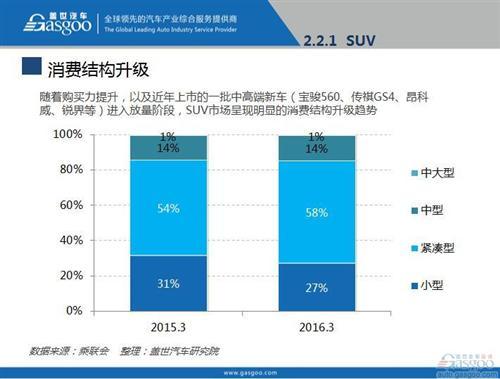 2016年3月乘用车市场销量全面解析