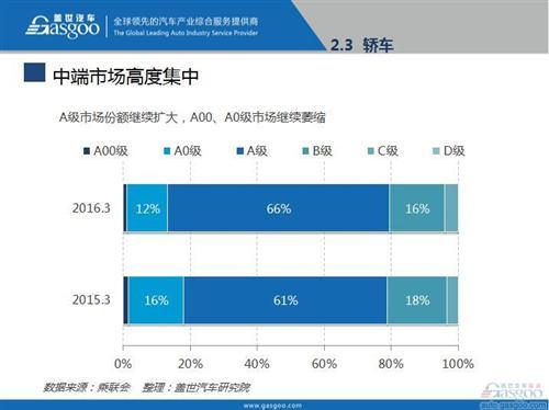 2016年3月乘用车市场销量全面解析
