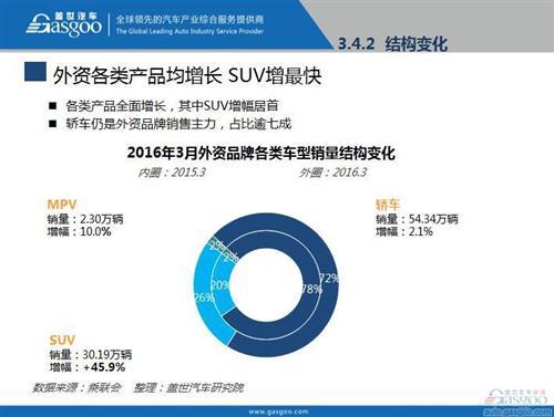 2016年3月乘用车市场销量全面解析