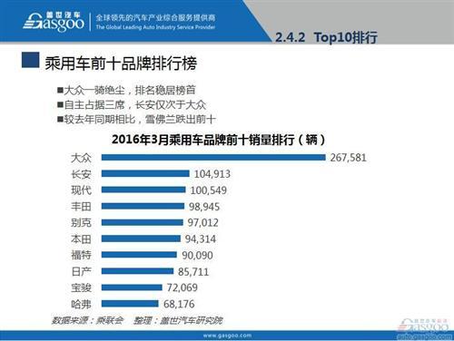 2016年3月乘用车市场销量全面解析