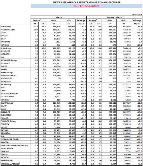 大众集团3月欧洲销量增2% 大众品牌下跌2%