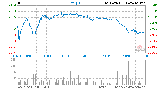 微博月活跃用户增至2.61亿 一季度净利同比涨5倍