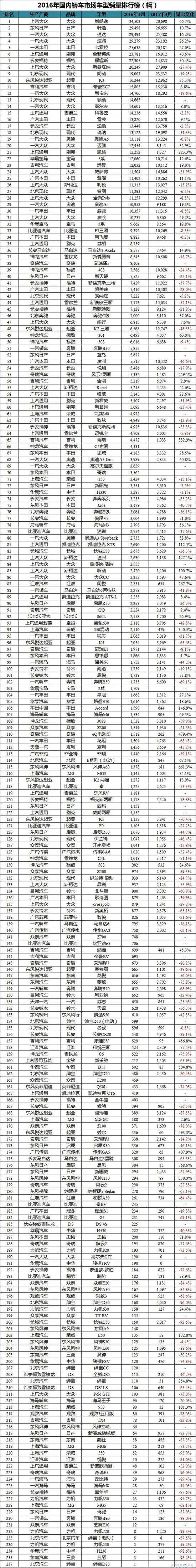 4月轿车销量榜:自主仅存硕果EC7未进前十