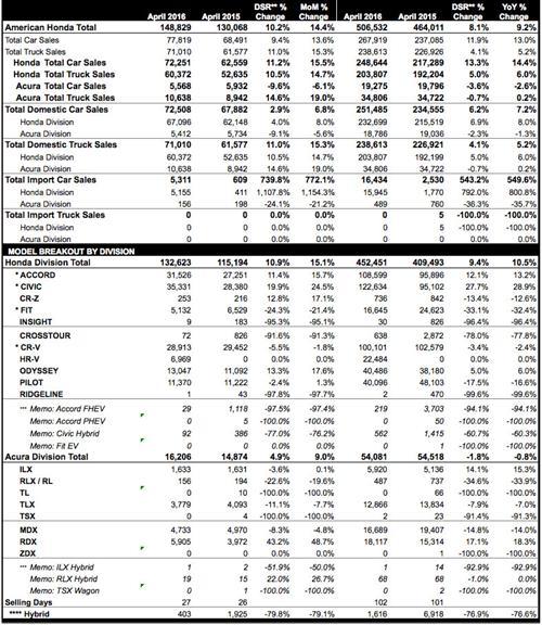 本田4月美国销量同比攀升14% 思域增25%