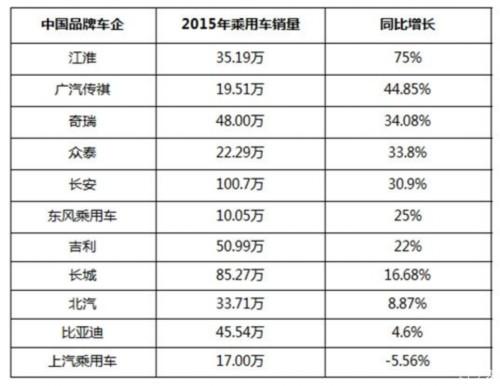 干掉合资，中国品牌真的雄起了吗？ 