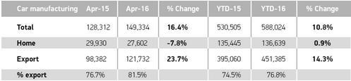英国4月乘用车产量涨16% 供应出口增24%