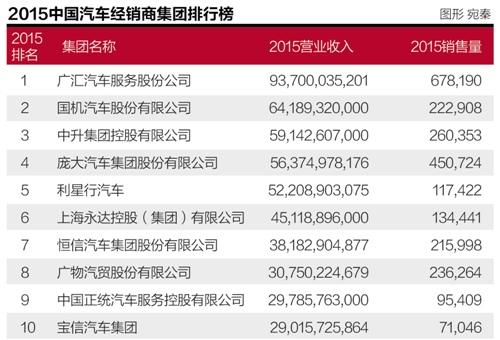 84家经销商毛利跌25.79% 万亿后市场待深耕