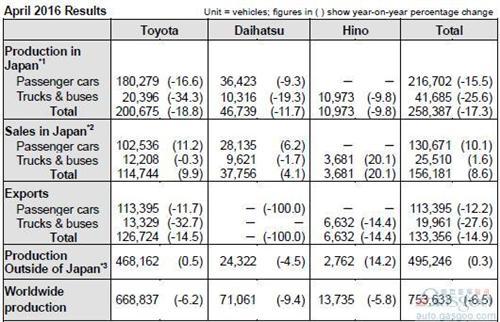 丰田4月全球销量同比下跌7% 在日销量增9%