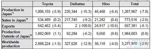丰田4月全球销量同比下跌7% 在日销量增9%