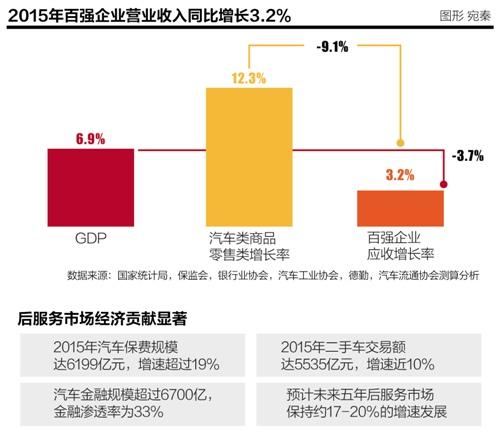 84家经销商毛利跌25.79% 万亿后市场待深耕