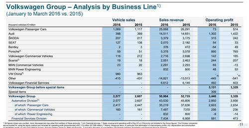 大众汽车在中国利润滑坡三成 大众品牌骤跌86%