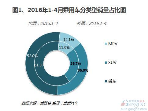 16年1-4月SUV前十车型销量：自主优势明显