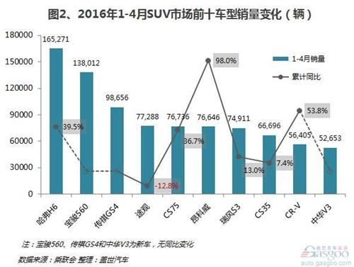 16年1-4月SUV前十车型销量：自主优势明显