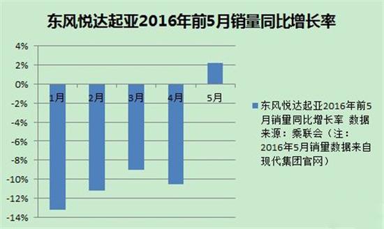 头条·突发丨高管“下放”区域，东风悦达起亚销量救急0