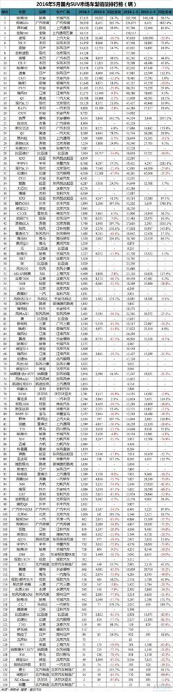5月中国车型销量排行榜
