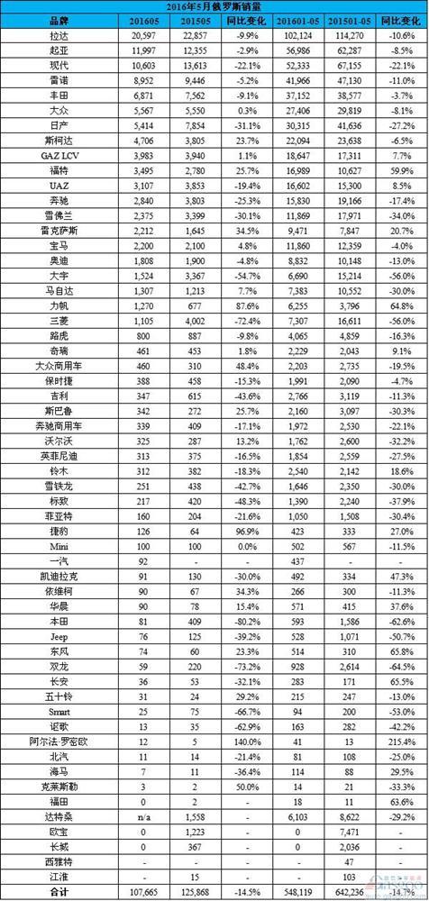 俄罗斯车市5月再现两位数跌幅 中国品牌增势减弱