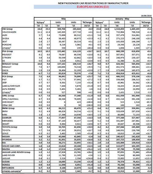 欧洲5月车市销量同比提升16% 大众增长9%