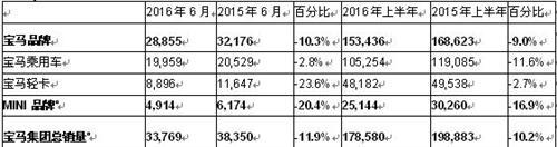 宝马6月及上半年美国新车销量下滑，MINI降幅20.4%