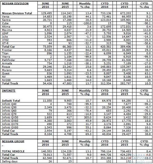 日产6月美国销量增13% 英菲尼迪增11%
