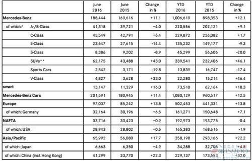 奔驰SUV大涨四成拉升H1全球销量 在华劲增三成