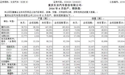 长安汽车连续三个月销量下滑 自主合资均受挫
