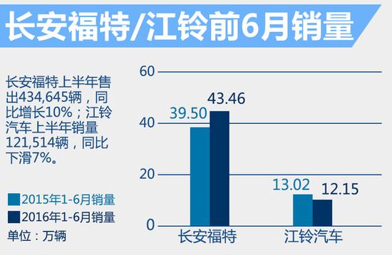 5大美系车上半年销量分析 豪车增幅较大