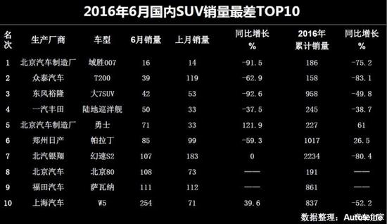 众泰北汽上榜 辣评6月销量最差10款SUV