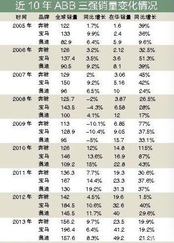 奔驰、宝马叫板，谁是豪车“小三”？3