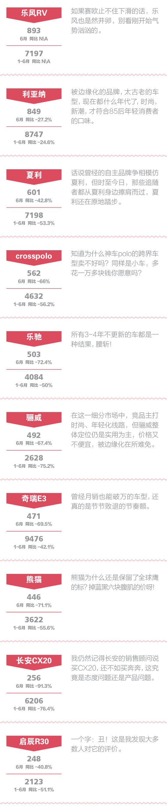 一句话点评6月小型车:份额什么时候跌破10%