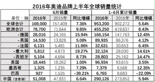 全球市场普涨 奥迪上半年销量逼近百万