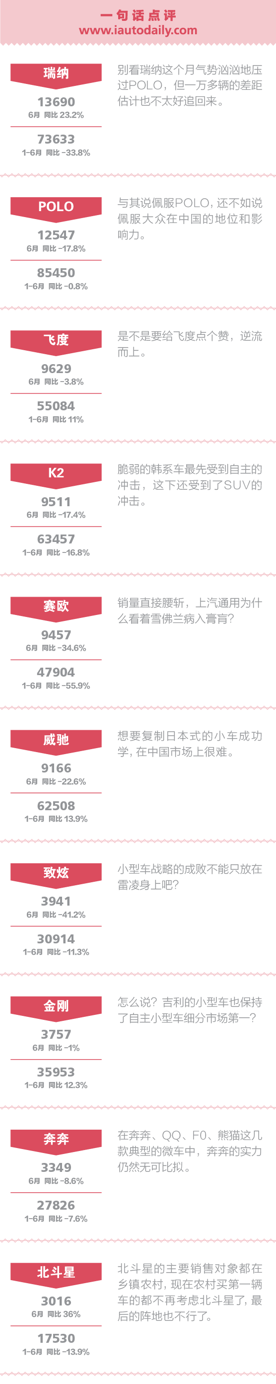 一句话点评6月小型车:份额什么时候跌破10%