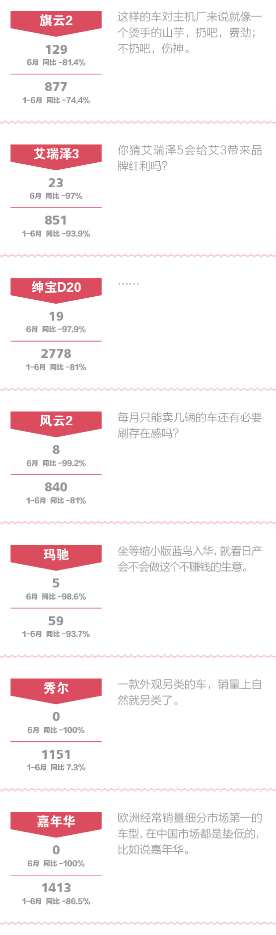 一句话点评6月小型车:份额什么时候跌破10%