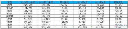 在华销量成止跌神器 大众品牌6月全球销量增5%