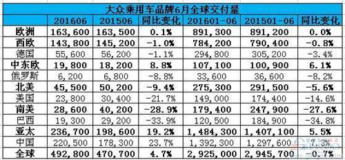 在华销量成止跌神器 大众品牌6月全球销量增5%