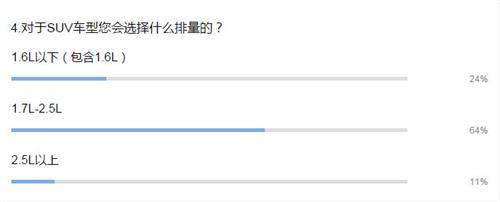 四大因素影响SUV市场 自主品牌能否扛起销量大旗