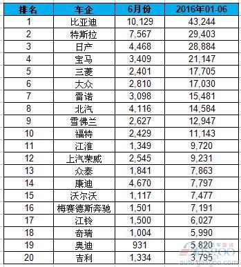 全球H1电动车销量排名：吉利入榜 中国车企占九席