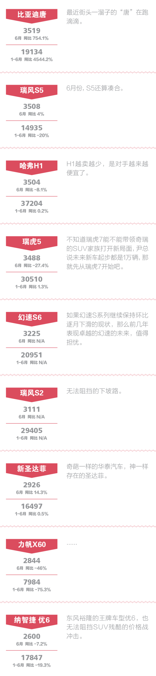 点评中国品牌SUV:红利消退速度远超出想象