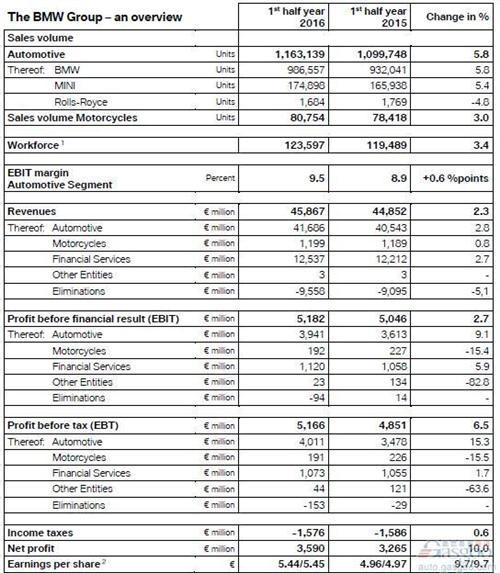 宝马上半年净利润攀升10% ABB中盈利能力最强