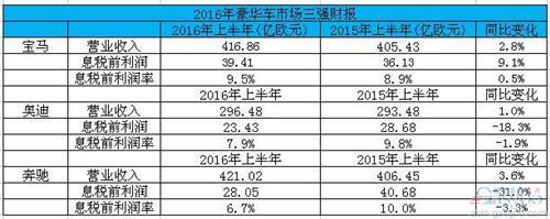 宝马上半年净利润攀升10% ABB中盈利能力最强